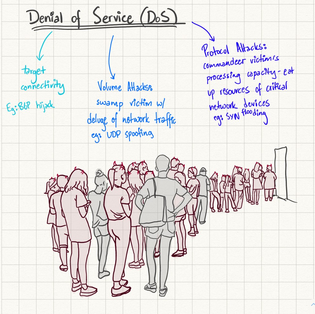 A handwritten note on Denial of Service (DoS) attacks, illustrated with a drawing of a large number of people standing in line in front of a door. The note categorizes DoS attacks into three types: 'Target Connectivity' such at BGP hijacks, 'Volume Attacks' which swamp the victim with a deluge of network traffic such as UDP spoofing, and 'Protocol Attacks' which commandeer the victim's processing capacity, eating up resources of critical network devices, such as SYN flooding.